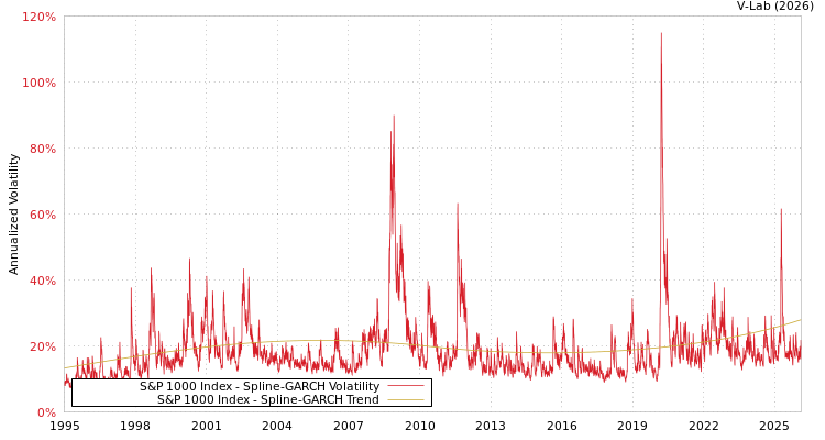 graph of S&P 1000 Index SGARCH