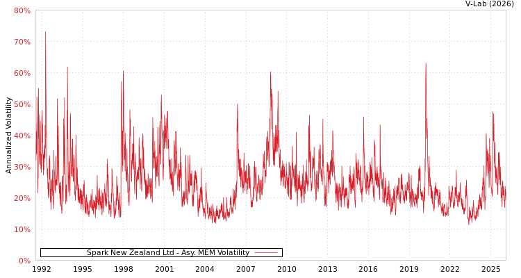 graph of Spark New Zealand Ltd AMEM