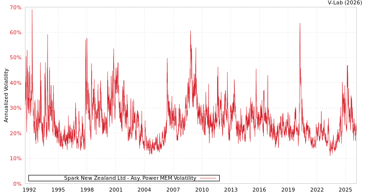 graph of Spark New Zealand Ltd APMEM