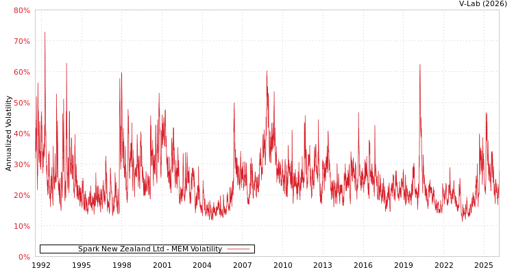 graph of Spark New Zealand Ltd MEM