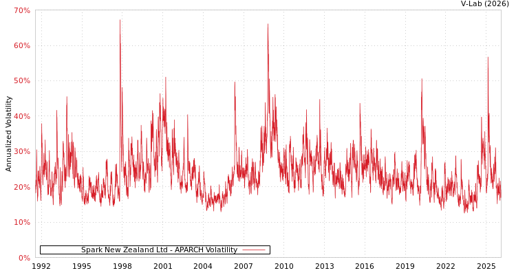 graph of Spark New Zealand Ltd APARCH