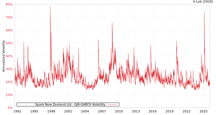 graph of Spark New Zealand Ltd GJR-GARCH