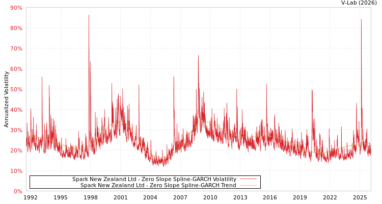 graph of Spark New Zealand Ltd S0GARCH