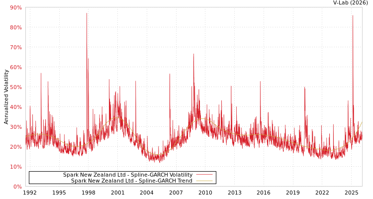 graph of Spark New Zealand Ltd SGARCH