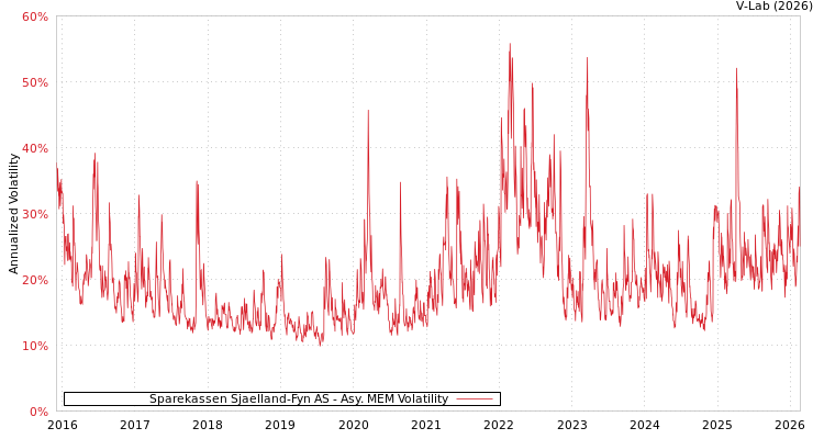 graph of Sparekassen Sjaelland-Fyn AS AMEM