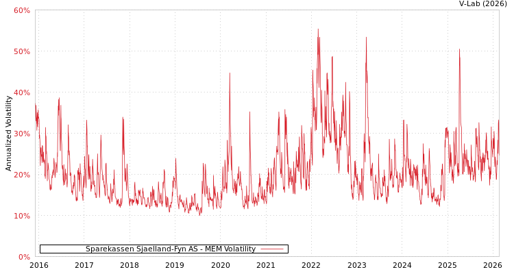 graph of Sparekassen Sjaelland-Fyn AS MEM