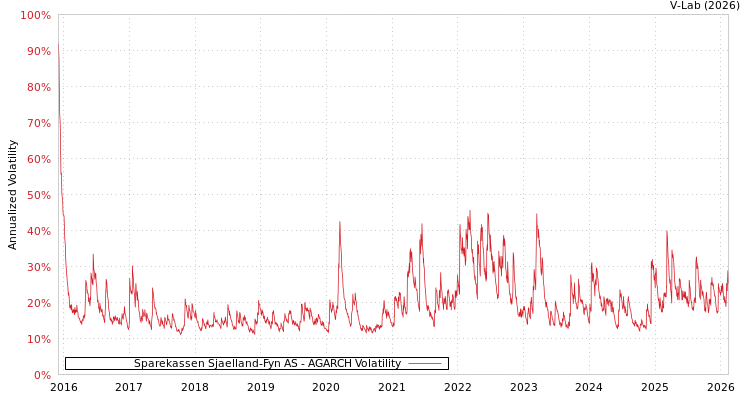 graph of Sparekassen Sjaelland-Fyn AS AGARCH