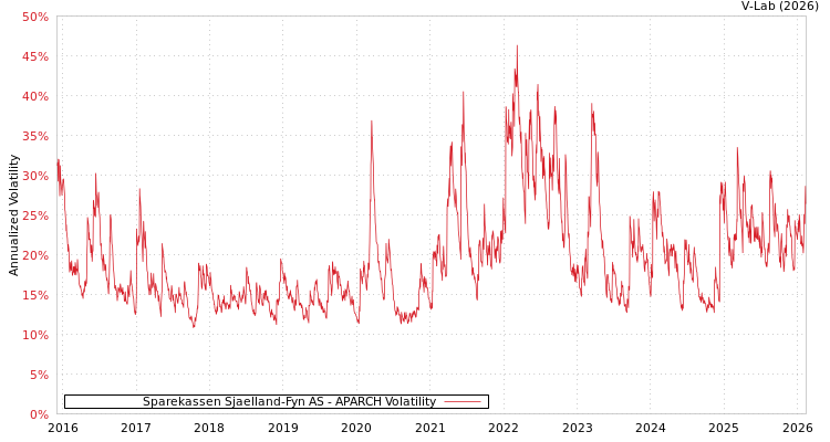 graph of Sparekassen Sjaelland-Fyn AS APARCH
