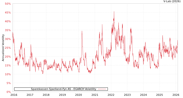 graph of Sparekassen Sjaelland-Fyn AS EGARCH