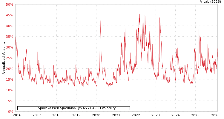 graph of Sparekassen Sjaelland-Fyn AS GARCH