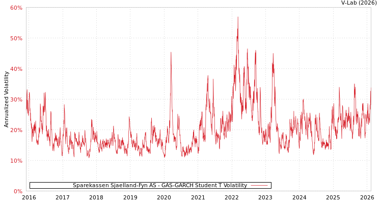 graph of Sparekassen Sjaelland-Fyn AS GAS-GARCH-T