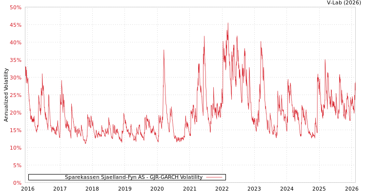 graph of Sparekassen Sjaelland-Fyn AS GJR-GARCH