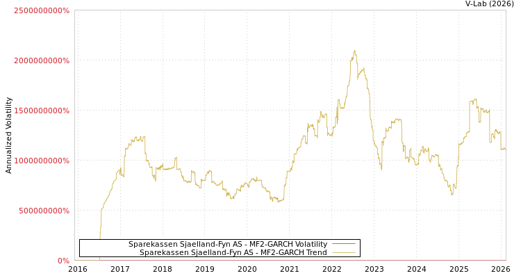 graph of Sparekassen Sjaelland-Fyn AS MF2-GARCH