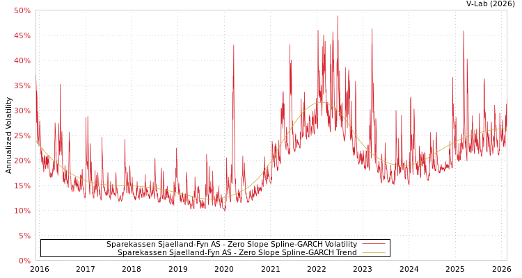 graph of Sparekassen Sjaelland-Fyn AS S0GARCH