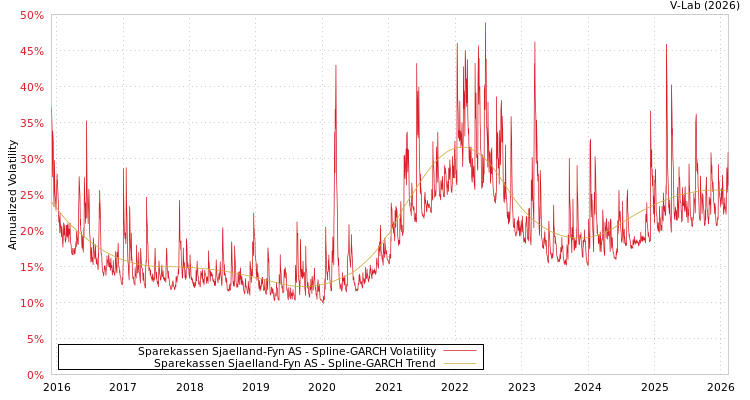 graph of Sparekassen Sjaelland-Fyn AS SGARCH
