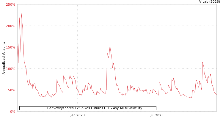 graph of Convexityshares 1x Spikes Futures ETF AMEM