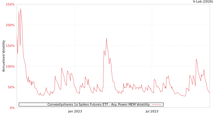 graph of Convexityshares 1x Spikes Futures ETF APMEM