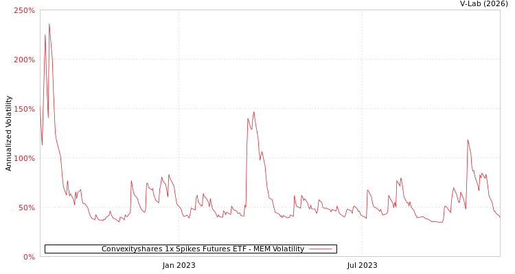 graph of Convexityshares 1x Spikes Futures ETF MEM