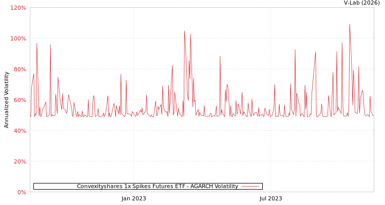 graph of Convexityshares 1x Spikes Futures ETF AGARCH