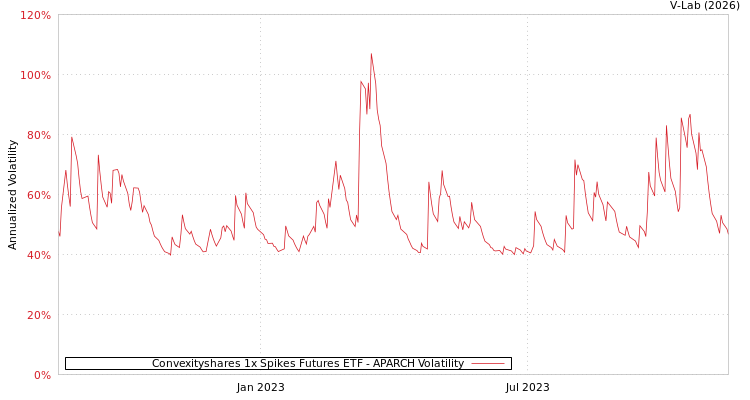 graph of Convexityshares 1x Spikes Futures ETF APARCH