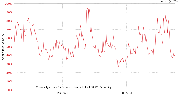 graph of Convexityshares 1x Spikes Futures ETF EGARCH