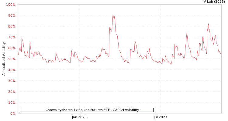 graph of Convexityshares 1x Spikes Futures ETF GARCH