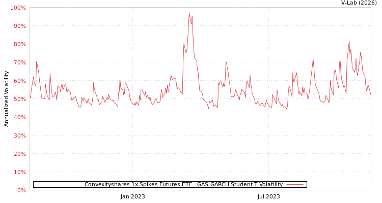 graph of Convexityshares 1x Spikes Futures ETF GAS-GARCH-T