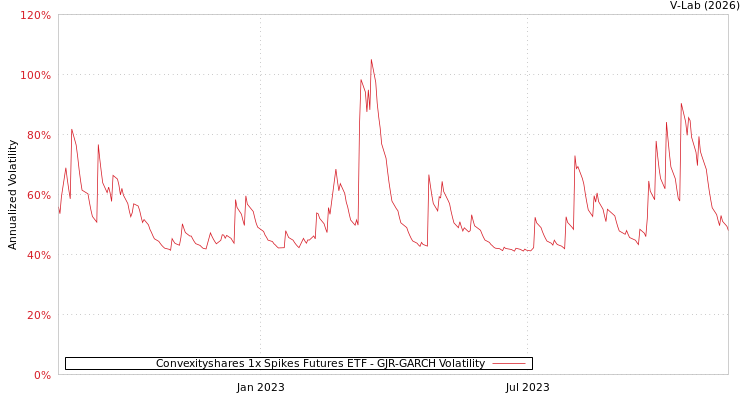 graph of Convexityshares 1x Spikes Futures ETF GJR-GARCH
