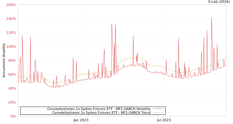 graph of Convexityshares 1x Spikes Futures ETF MF2-GARCH