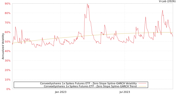 graph of Convexityshares 1x Spikes Futures ETF S0GARCH
