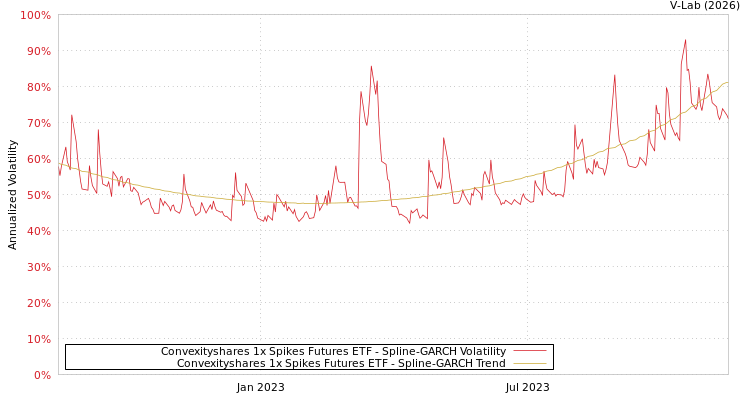 graph of Convexityshares 1x Spikes Futures ETF SGARCH