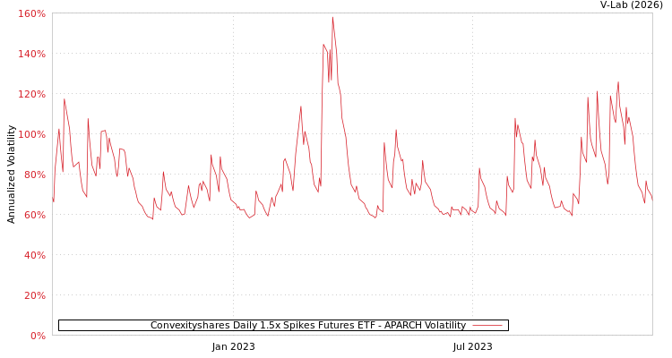 graph of Convexityshares Daily 1.5x Spikes Futures ETF APARCH
