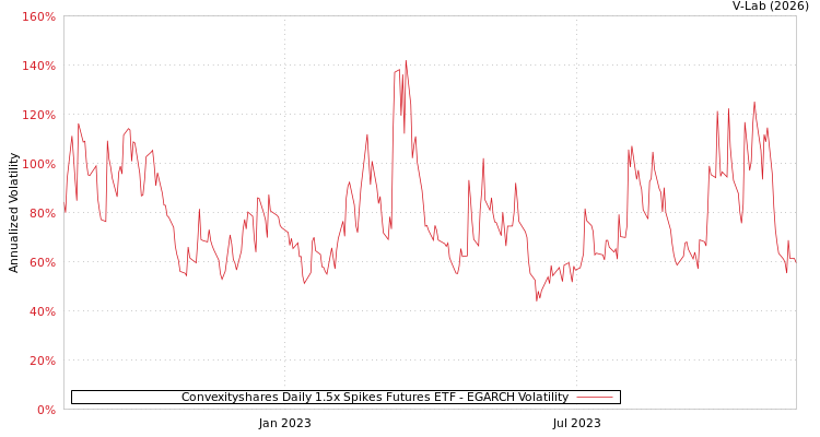 graph of Convexityshares Daily 1.5x Spikes Futures ETF EGARCH