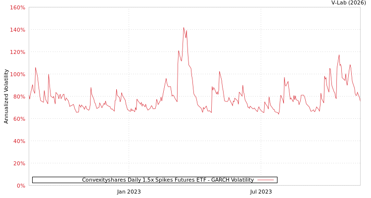 graph of Convexityshares Daily 1.5x Spikes Futures ETF GARCH