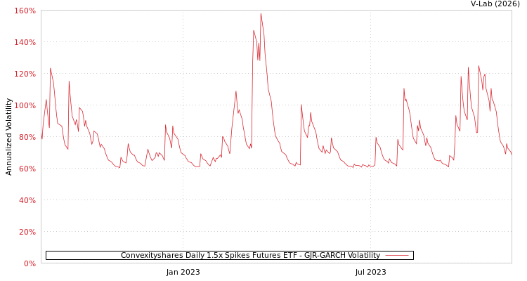 graph of Convexityshares Daily 1.5x Spikes Futures ETF GJR-GARCH
