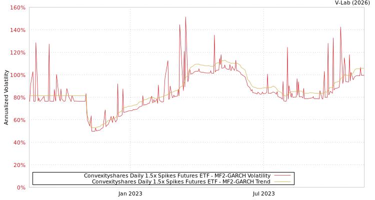 graph of Convexityshares Daily 1.5x Spikes Futures ETF MF2-GARCH