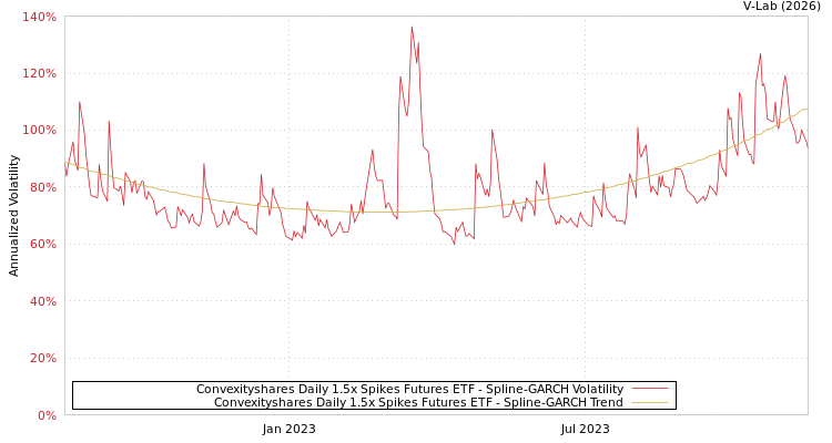 graph of Convexityshares Daily 1.5x Spikes Futures ETF SGARCH