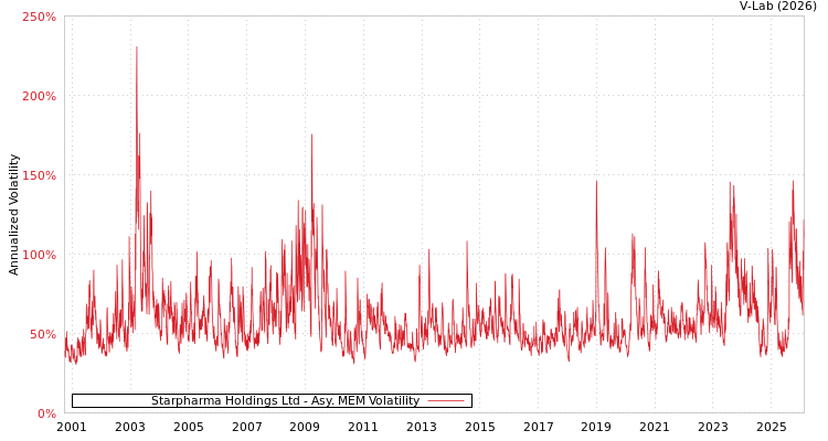 graph of Starpharma Holdings Ltd AMEM