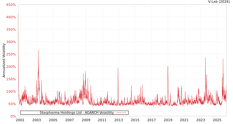 graph of Starpharma Holdings Ltd AGARCH