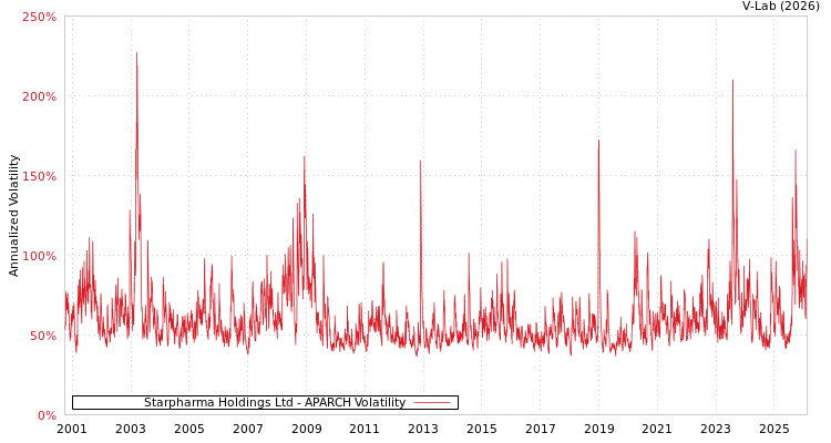 graph of Starpharma Holdings Ltd APARCH
