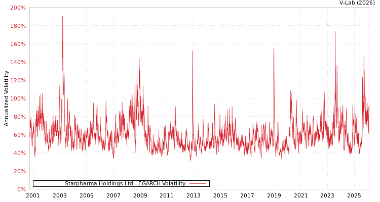 graph of Starpharma Holdings Ltd EGARCH