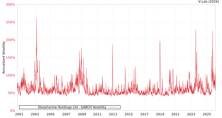 graph of Starpharma Holdings Ltd GARCH