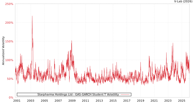 graph of Starpharma Holdings Ltd GAS-GARCH-T