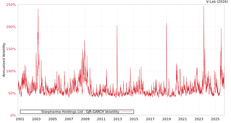 graph of Starpharma Holdings Ltd GJR-GARCH