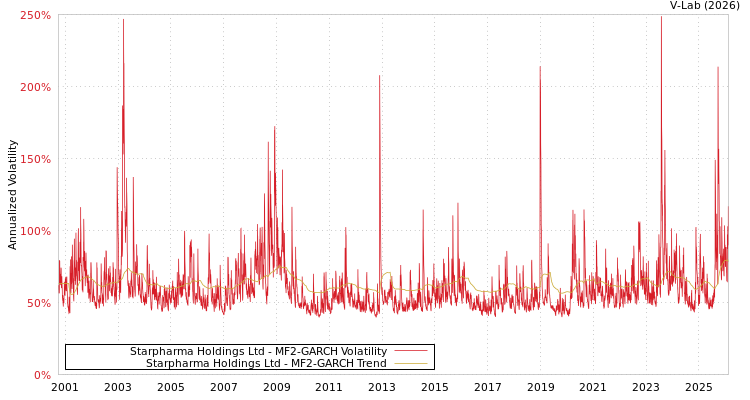 graph of Starpharma Holdings Ltd MF2-GARCH