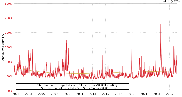 graph of Starpharma Holdings Ltd S0GARCH