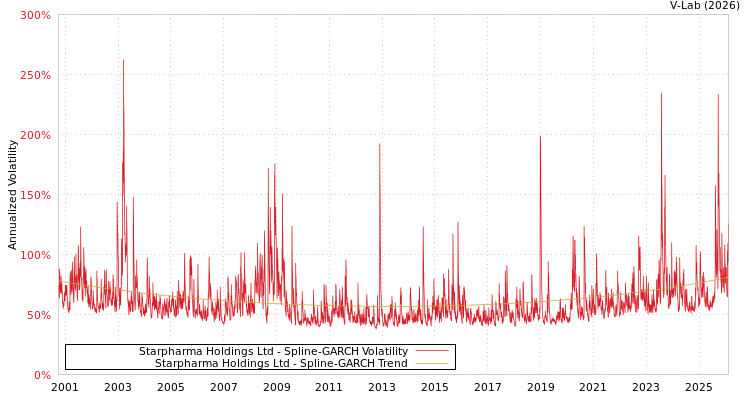 graph of Starpharma Holdings Ltd SGARCH