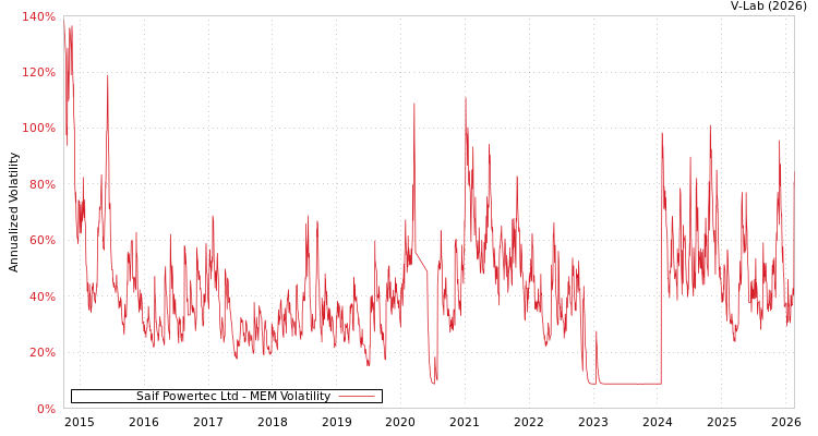 graph of Saif Powertec Ltd MEM