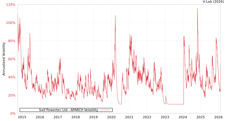 graph of Saif Powertec Ltd APARCH