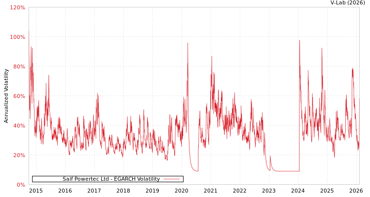 graph of Saif Powertec Ltd EGARCH